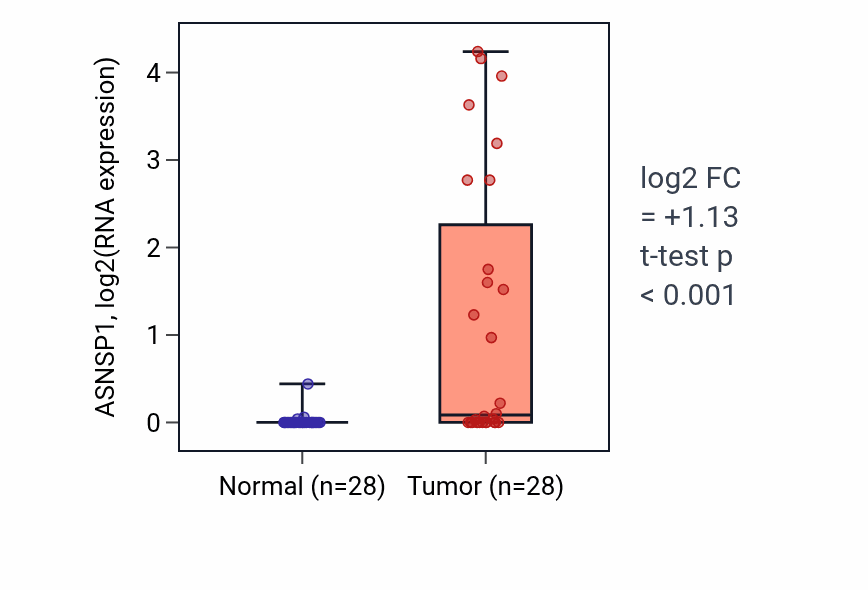 Tumor-vs-normal expression box plot for ASNSP1 in LIHC.
