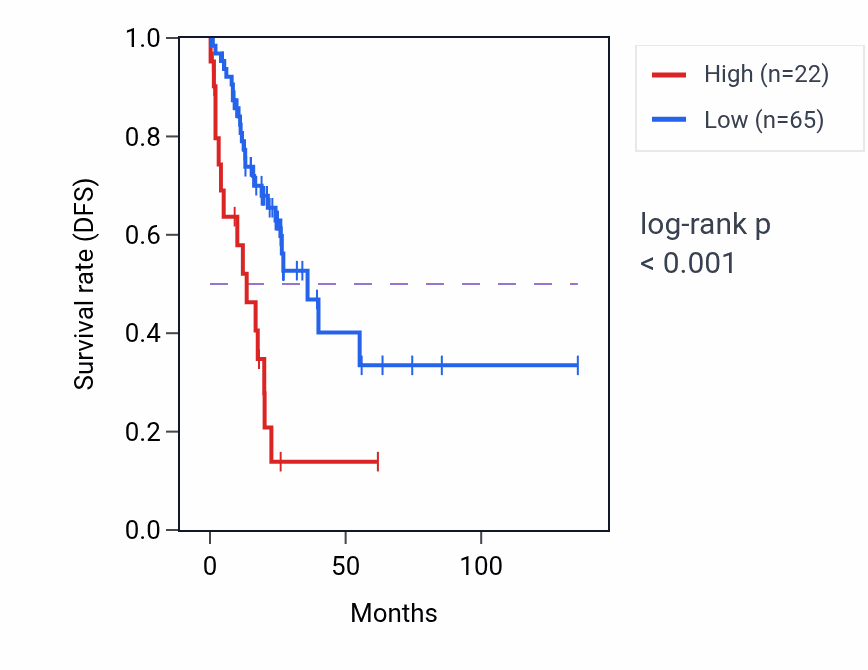 Kaplan&ndash;Meier survival curve for ASNSP1 RNA-high vs -low samples in COAD.