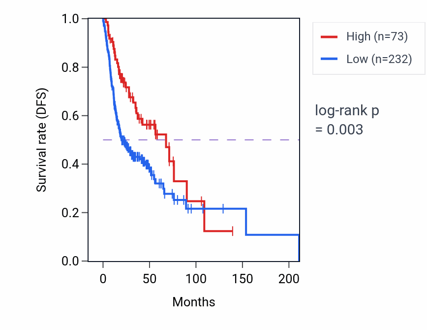 Kaplan&ndash;Meier survival curve for ASNSP3 RNA expression in HNSC: high vs low expression groups.