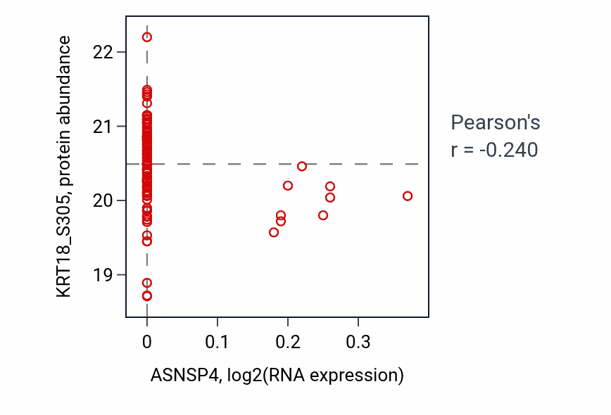 Per-sample scatter of ASNSP4 vs KRT18_S305 in LSCC (Pearson r = -0.24).