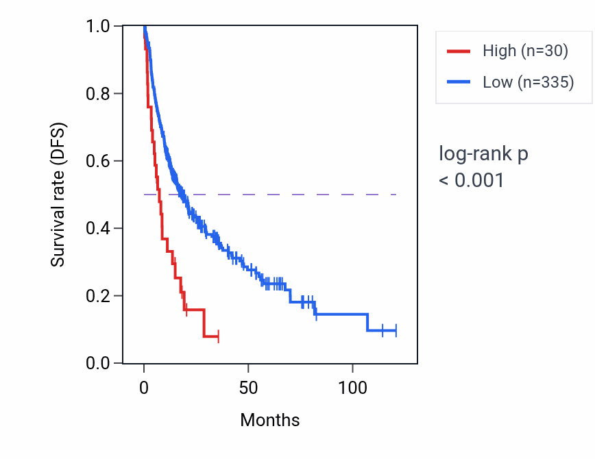 Kaplan&ndash;Meier survival curve for ASNSP4 RNA expression in LIHC: high vs low expression groups.