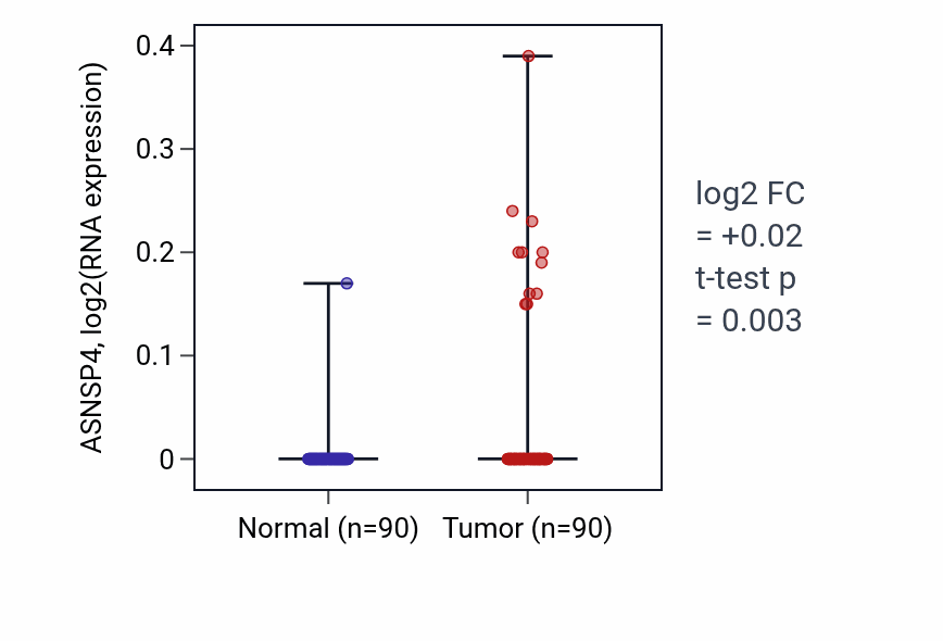 Tumor-vs-normal expression box plot for ASNSP4 in BRCA.
