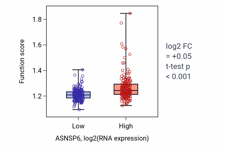 Box plot of Positive regulation of DNA metabolic process in ASNSP6-low vs ASNSP6-high samples in STAD.