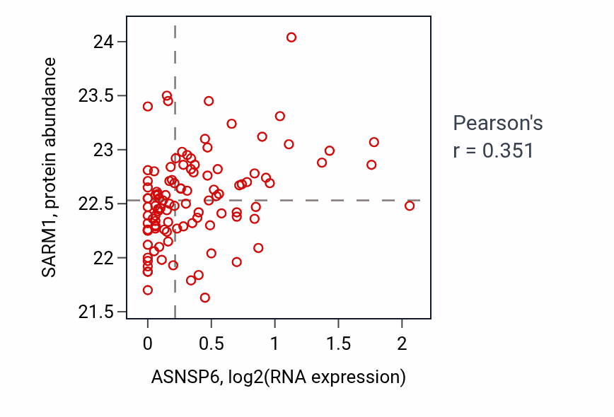 Per-sample scatter of ASNSP6 vs SARM1 in LSCC (Pearson r = 0.35).