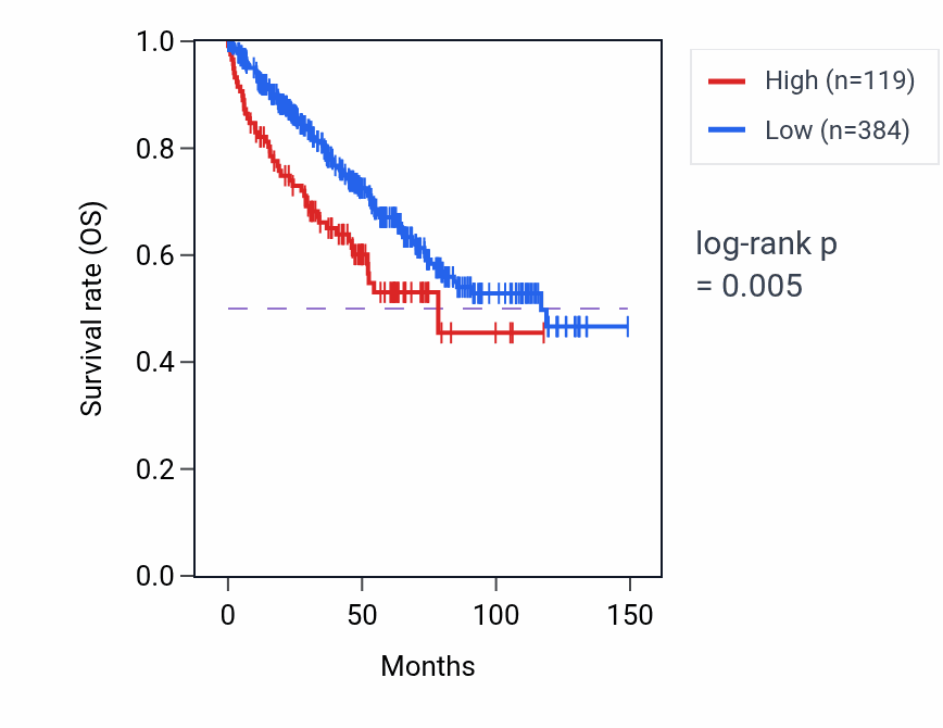 Kaplan&ndash;Meier survival curve for ASNSP6 RNA expression in KIRC: high vs low expression groups.