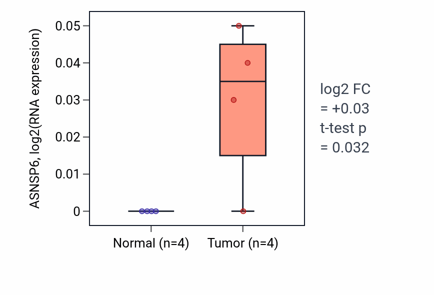Tumor-vs-normal expression box plot for ASNSP6 in KICH.