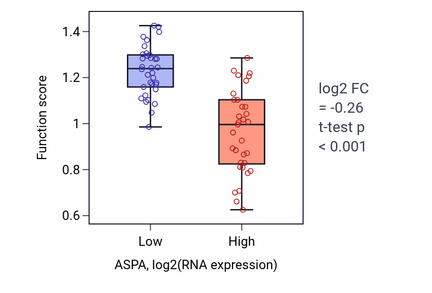 Box plot of L-aspartate biosynthetic process in ASPA-low vs ASPA-high samples in SKIN.