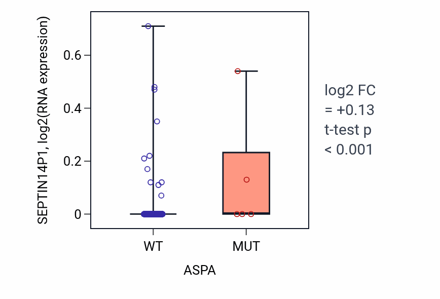 Box plot of SEPTIN14P1 in ASPA-low vs ASPA-high samples in LUAD.