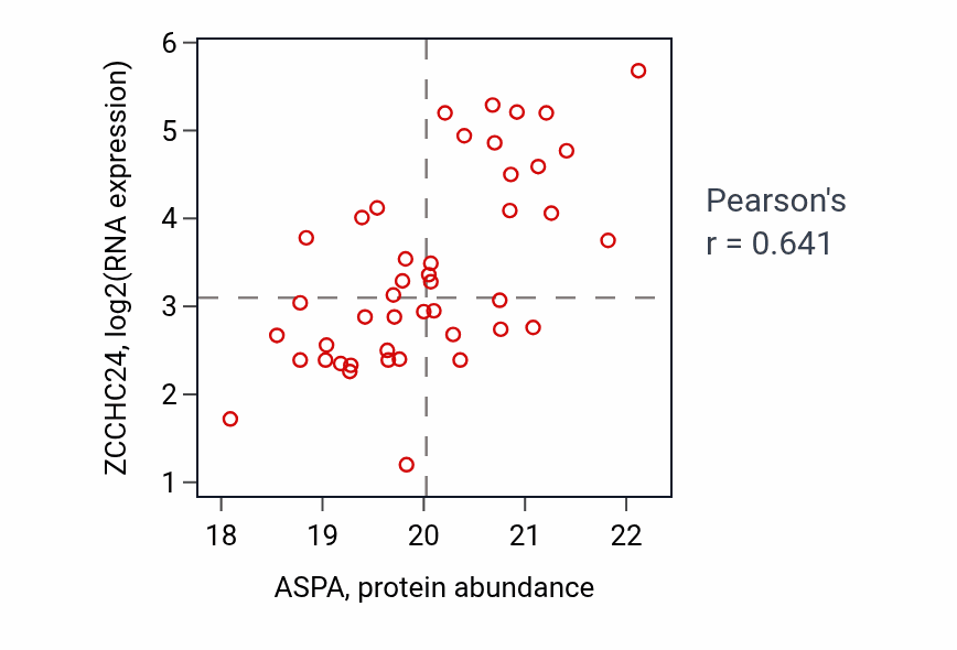 Per-sample scatter of ASPA vs ZCCHC24 in OV (Pearson r = 0.64).