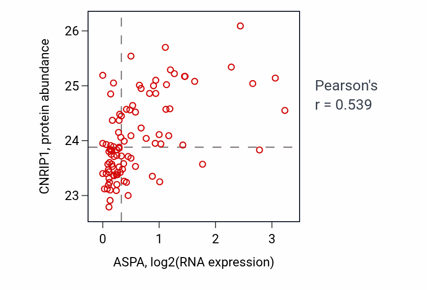 Per-sample scatter of ASPA vs CNRIP1 in UCEC (Pearson r = 0.54).