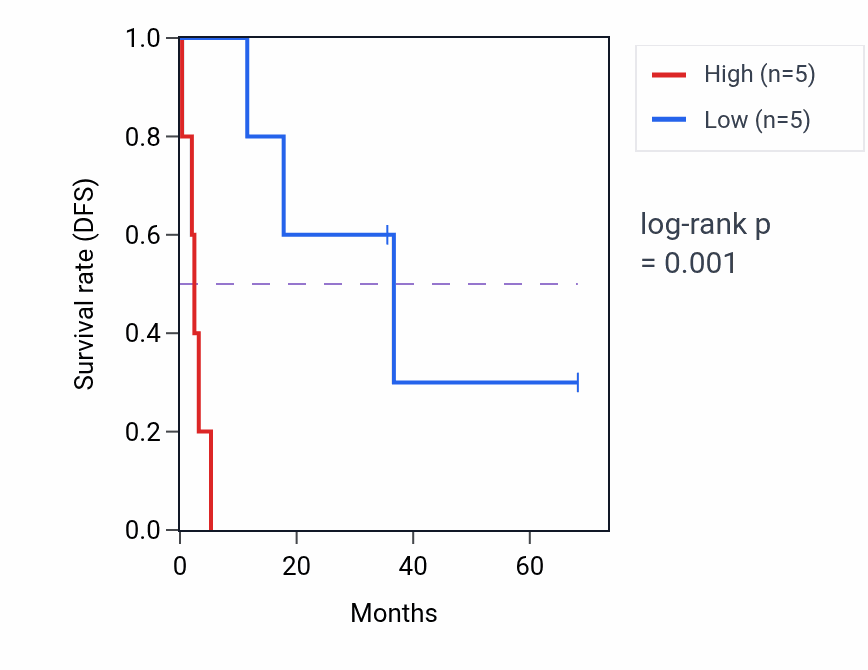 Kaplan&ndash;Meier survival curve for ASPA RNA expression in ACC: high vs low expression groups.