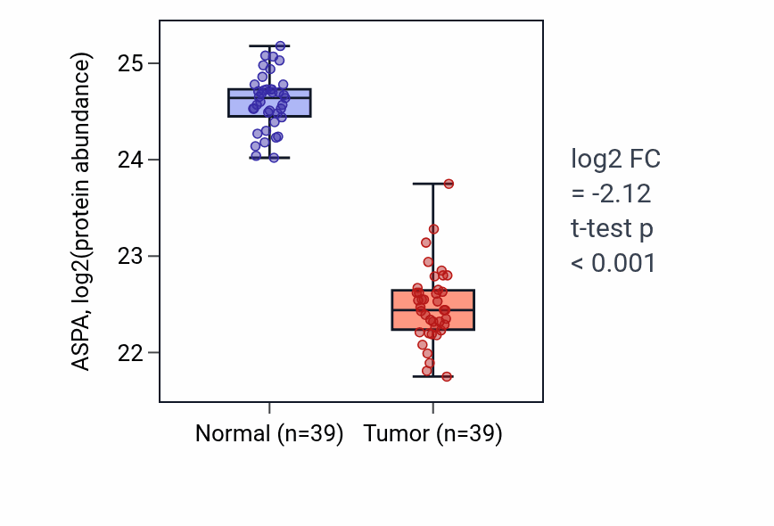 Tumor-vs-normal mass-spec protein box plot for ASPA in HNSC.