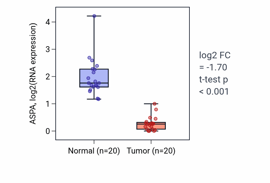 Tumor-vs-normal expression box plot for ASPA RNA in COAD.