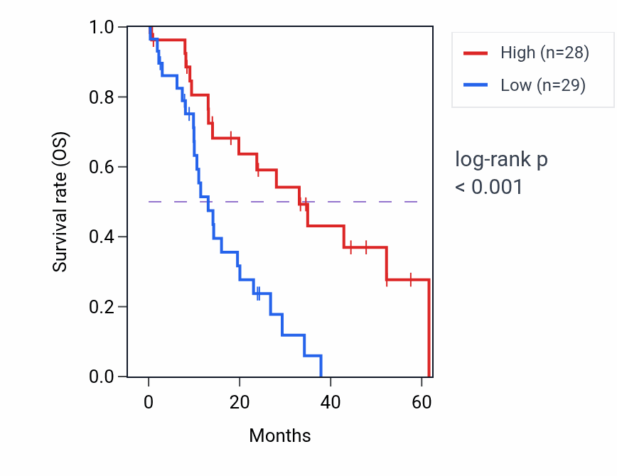 Kaplan&ndash;Meier survival curve for ASPA mass-spec protein-high vs -low samples in PDAC.