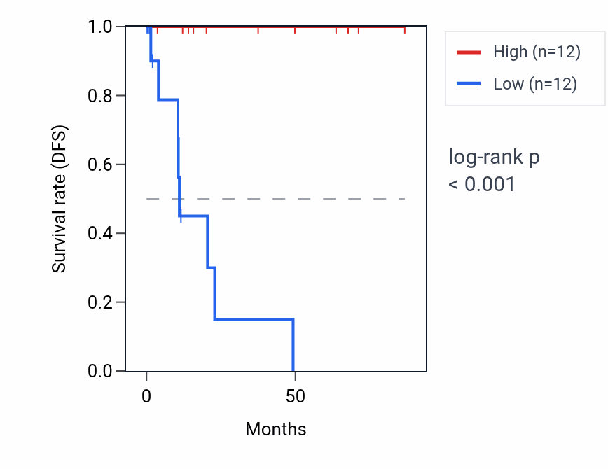Kaplan&ndash;Meier survival curve for ASPDH RNA expression in KIRP: high vs low expression groups.