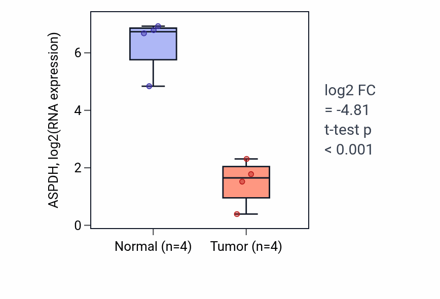 Tumor-vs-normal expression box plot for ASPDH in KIRP.