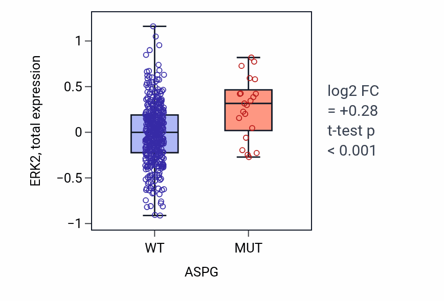 Box plot of ERK2 in ASPG-low vs ASPG-high samples in UCEC.