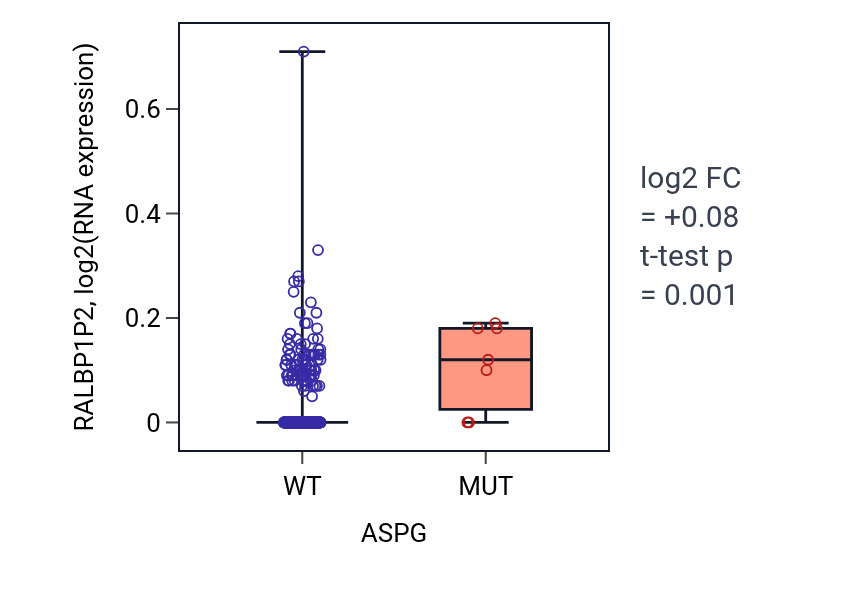 Box plot of RALBP1P2 in ASPG-low vs ASPG-high samples in BLCA.