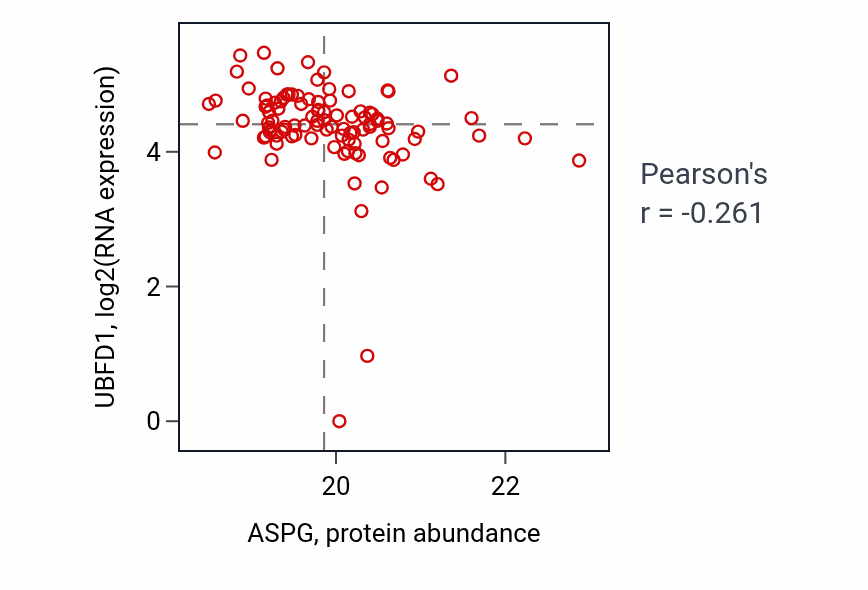Per-sample scatter of ASPG vs UBFD1 in HNSC (Pearson r = -0.26).