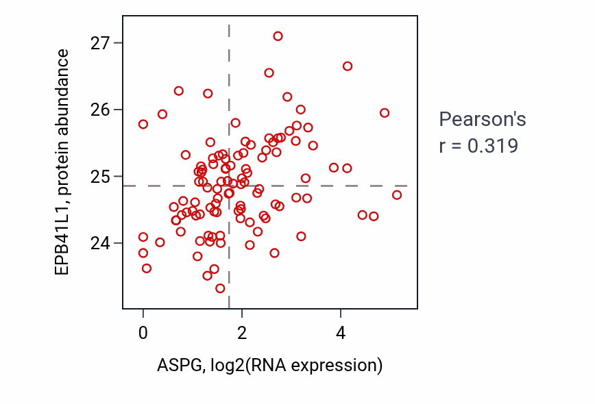 Per-sample scatter of ASPG vs EPB41L1 in HNSC (Pearson r = 0.32).