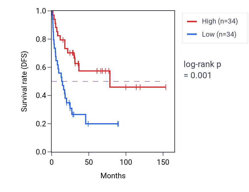 Kaplan&ndash;Meier survival curve for ASPG RNA expression in ACC: high vs low expression groups.