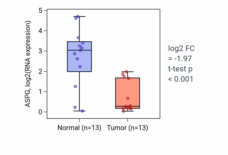 Tumor-vs-normal expression box plot for ASPG in COAD.