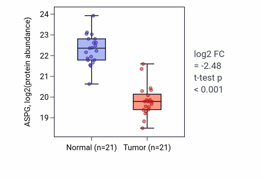 Tumor-vs-normal mass-spec protein box plot for ASPG in HNSC.