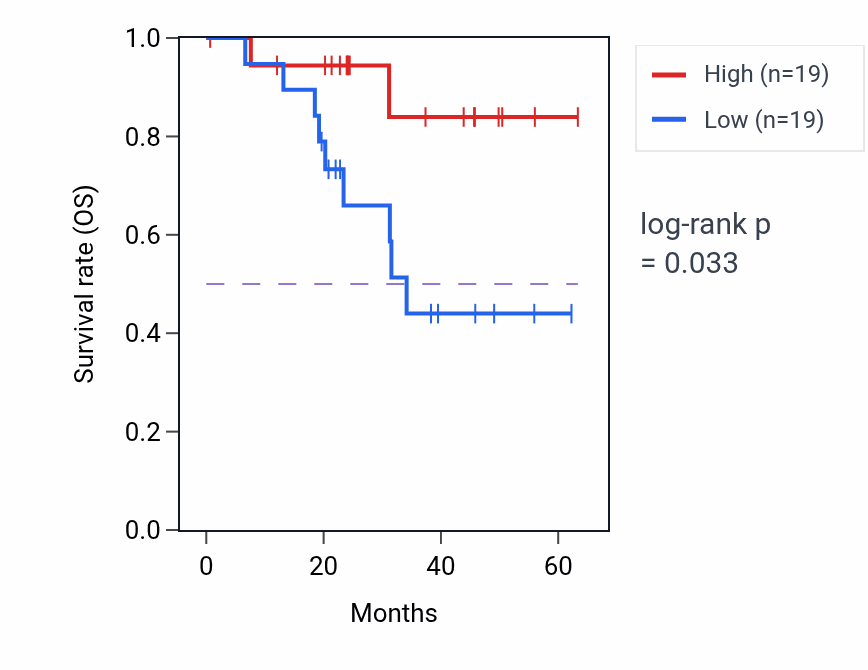 Kaplan&ndash;Meier survival curve for ASPG mass-spec protein-high vs -low samples in HNSC.