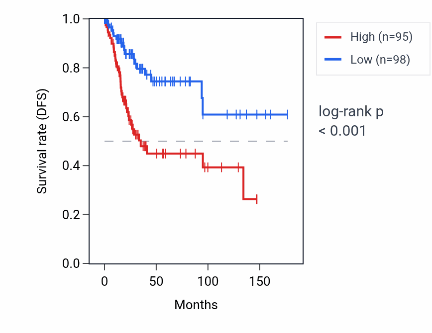 Kaplan&ndash;Meier survival curve for ASPH RNA expression in CESC: high vs low expression groups.