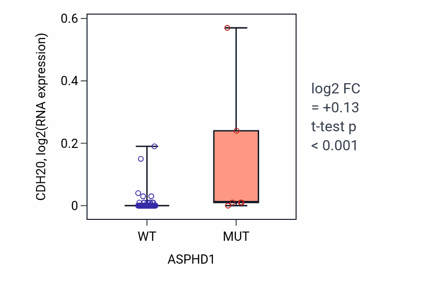 Box plot of CDH20 in ASPHD1-low vs ASPHD1-high samples in LARGE_INTESTINE.