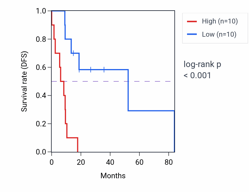 Kaplan&ndash;Meier survival curve for ASPHD1 RNA expression in UCS: high vs low expression groups.
