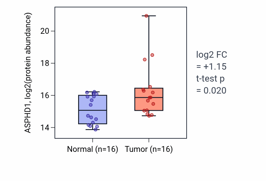 Tumor-vs-normal mass-spec protein box plot for ASPHD1 in LUAD.