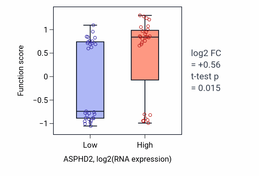 Box plot of Protein sulfation in ASPHD2-low vs ASPHD2-high samples in BREAST.