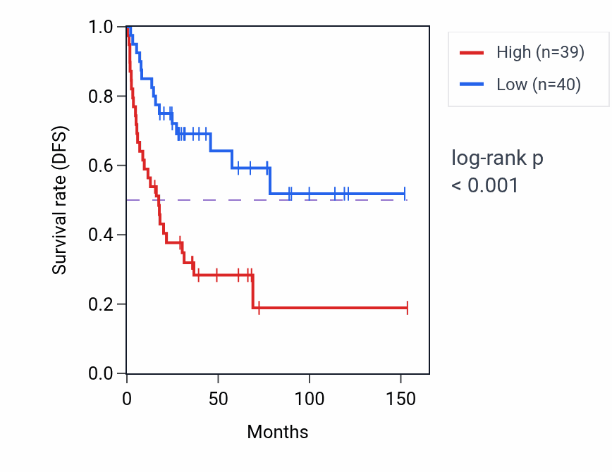 Kaplan&ndash;Meier survival curve for ASPHD2 RNA expression in ACC: high vs low expression groups.