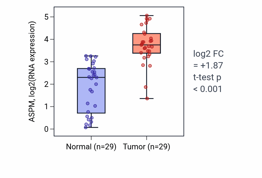 Tumor-vs-normal expression box plot for ASPM in HNSC.