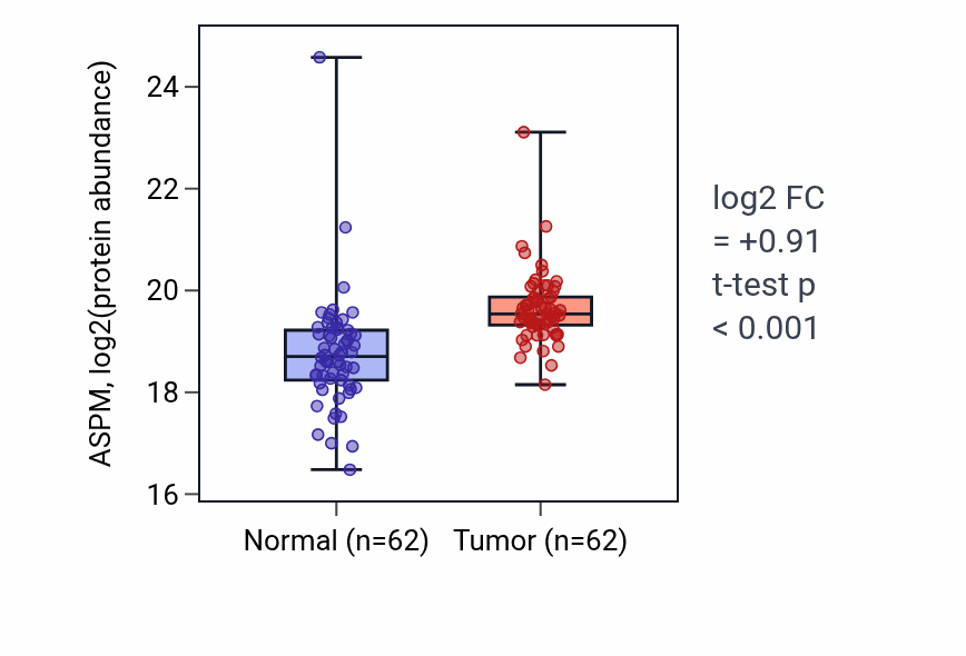 Tumor-vs-normal mass-spec protein box plot for ASPM in LSCC.