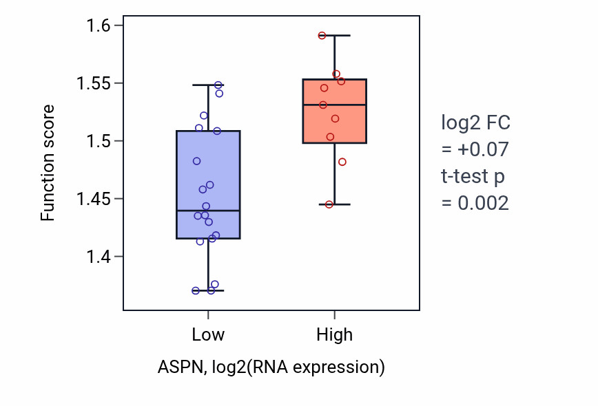 Box plot of mRNA export from nucleus in ASPN-low vs ASPN-high samples in LUNG_NSCLC_LUSC.
