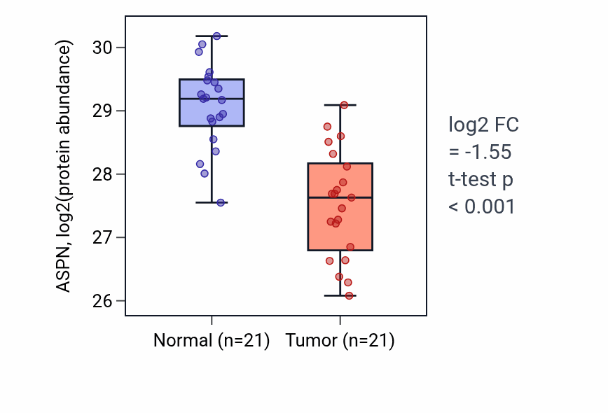 Tumor-vs-normal mass-spec protein box plot for ASPN in HNSC.