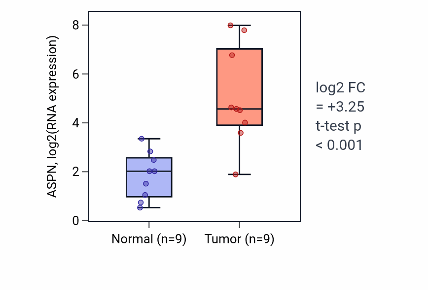 Tumor-vs-normal expression box plot for ASPN RNA in HNSC.