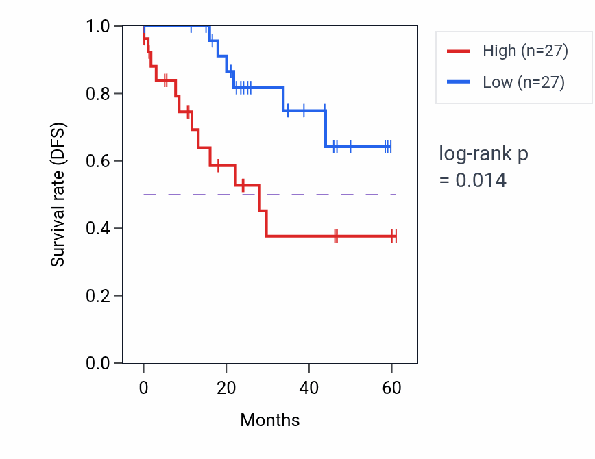 Kaplan&ndash;Meier survival curve for ASPN mass-spec protein-high vs -low samples in LSCC.