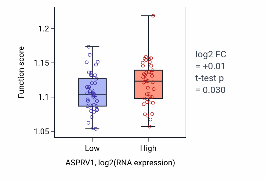 Box plot of Regulation of organelle assembly in ASPRV1-low vs ASPRV1-high samples in CNS.