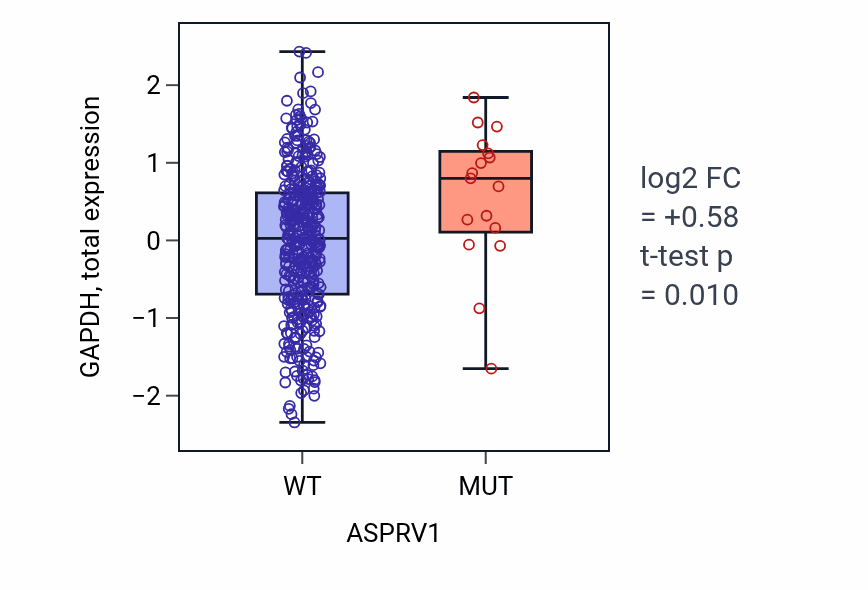 Box plot of GAPDH in ASPRV1-low vs ASPRV1-high samples in UCEC.