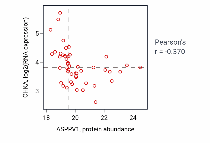 Per-sample scatter of ASPRV1 vs CHKA in LSCC (Pearson r = -0.37).