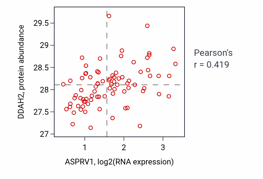 Per-sample scatter of ASPRV1 vs DDAH2 in OV (Pearson r = 0.42).