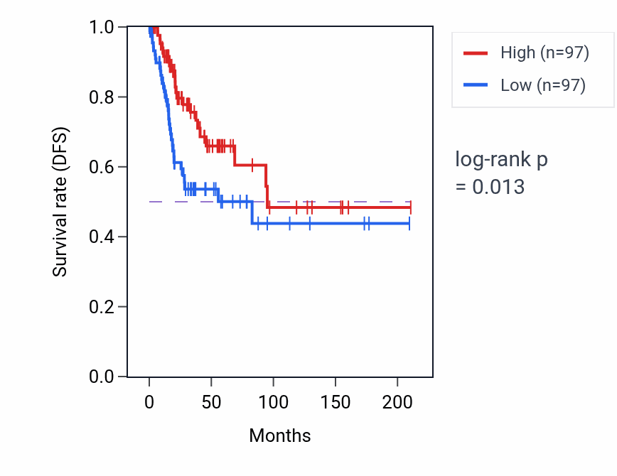 Kaplan&ndash;Meier survival curve for ASPRV1 RNA expression in CESC: high vs low expression groups.