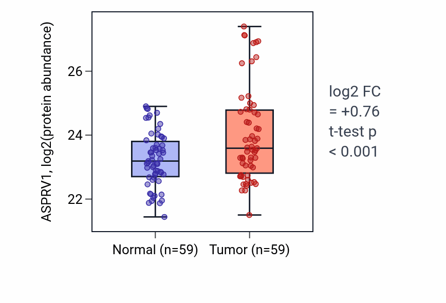 Tumor-vs-normal mass-spec protein box plot for ASPRV1 in HNSC.