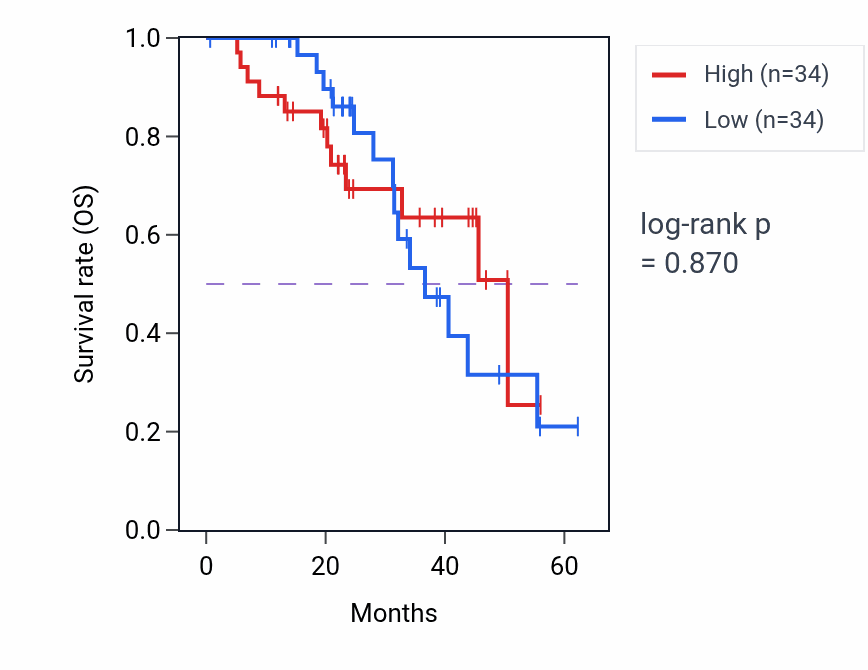 Kaplan&ndash;Meier survival curve for ASPRV1 mass-spec protein-high vs -low samples in HNSC.