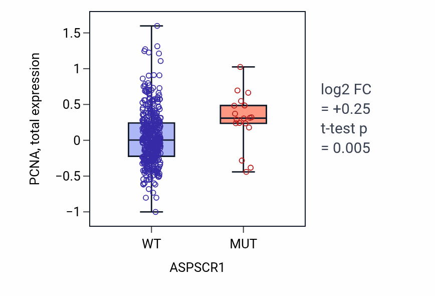 Box plot of PCNA in ASPSCR1-low vs ASPSCR1-high samples in UCEC.