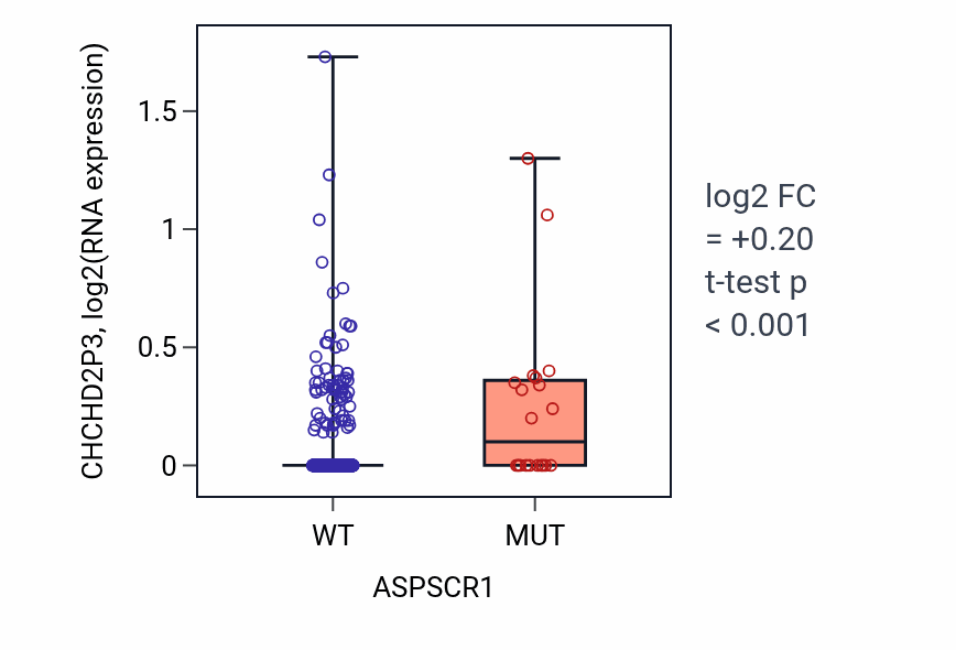 Box plot of CHCHD2P3 in ASPSCR1-low vs ASPSCR1-high samples in UCEC.