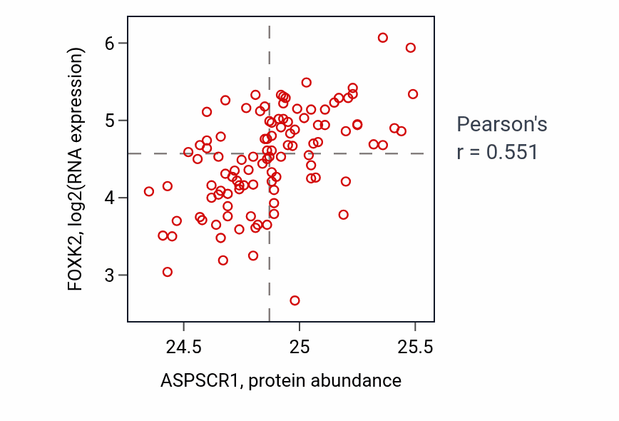 Per-sample scatter of ASPSCR1 vs FOXK2 in LSCC (Pearson r = 0.55).